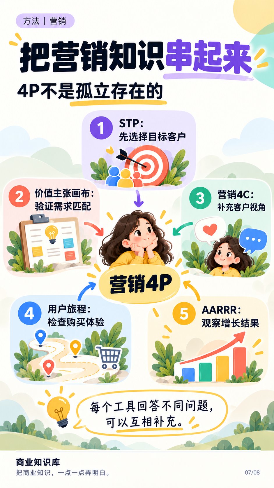 把营销知识串起来：4P与STP、4C、价值主张、用户旅程、AARRR